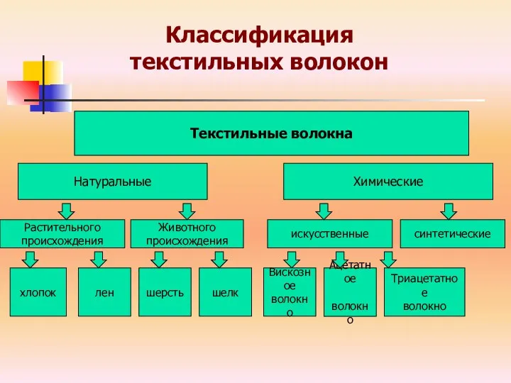 Классификация текстильных волокон Текстильные волокна Натуральные Химические Растительного происхождения Животного происхождения