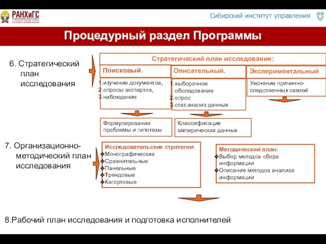 7. Организационно-методический план исследования Процедурный раздел Программы Исследовательские стратегии: Монографические Сравнительные