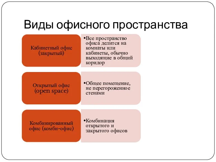 Виды офисного пространства Кабинетный офис (закрытый) Все пространство офиса делится на