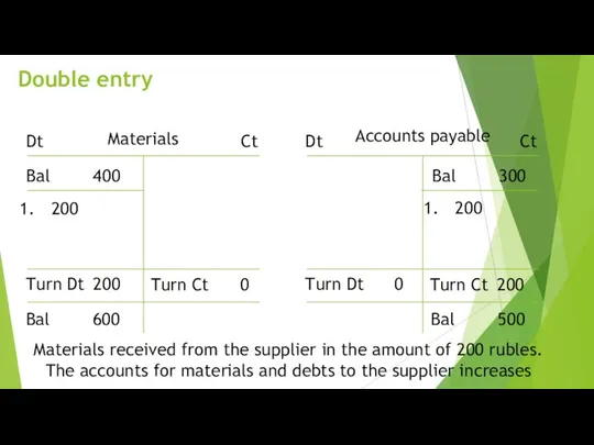 Double entry Dt Ct Bal 400 200 Turn Dt 200 Turn