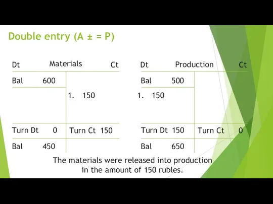 Double entry (A ± = P) Dt Ct Bal 600 150