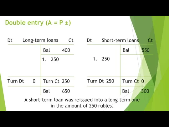 Double entry (A = P ±) Dt Ct Bal 400 250