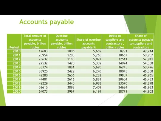 Accounts payable