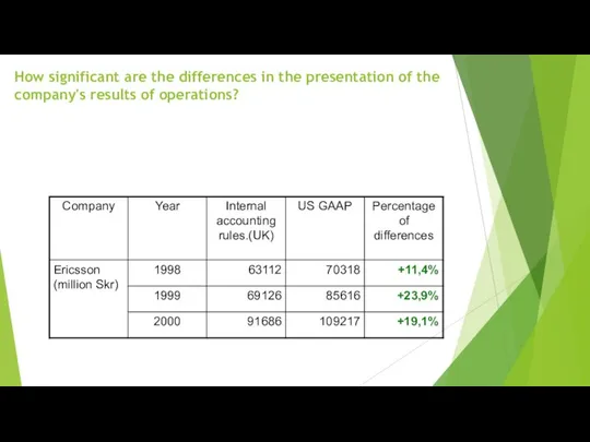 How significant are the differences in the presentation of the company's results of operations?