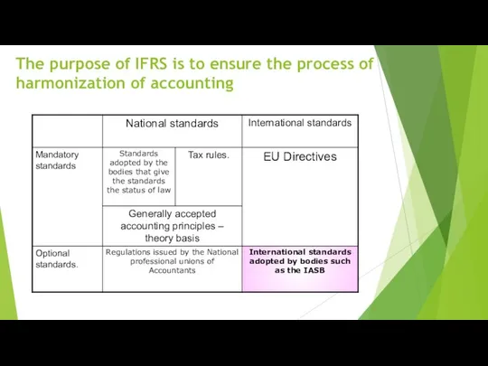 The purpose of IFRS is to ensure the process of harmonization of accounting