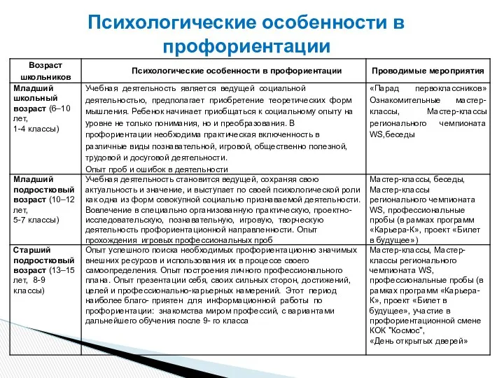 Психологические особенности в профориентации