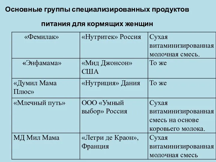 Основные группы специализированных продуктов питания для кормящих женщин