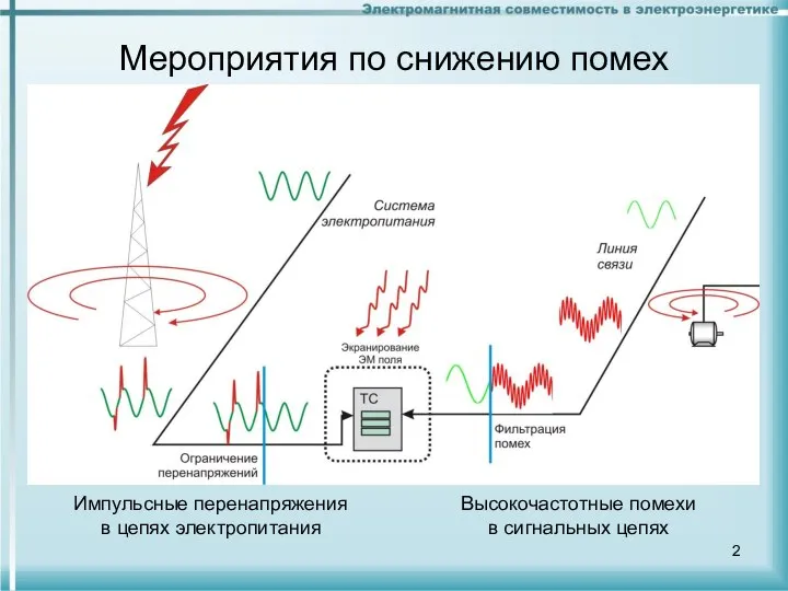 Мероприятия по снижению помех Импульсные перенапряжения в цепях электропитания Высокочастотные помехи в сигнальных цепях