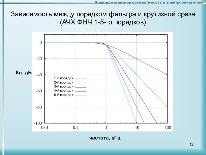 Зависимость между порядком фильтра и крутизной среза (АЧХ ФНЧ 1-5-го порядков) частота, кГц Кп, дБ