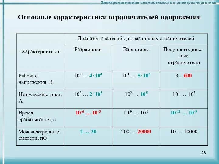 Основные характеристики ограничителей напряжения