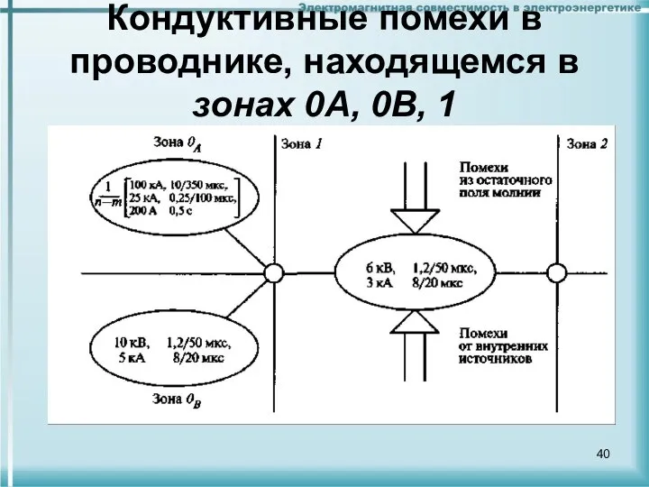 Кондуктивные помехи в проводнике, находящемся в зонах 0А, 0В, 1