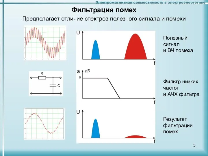 Фильтрация помех Предполагает отличие спектров полезного сигнала и помехи Полезный сигнал