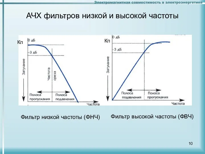 АЧХ фильтров низкой и высокой частоты Фильтр низкой частоты (ФНЧ) Фильтр высокой частоты (ФВЧ) Кп Кп