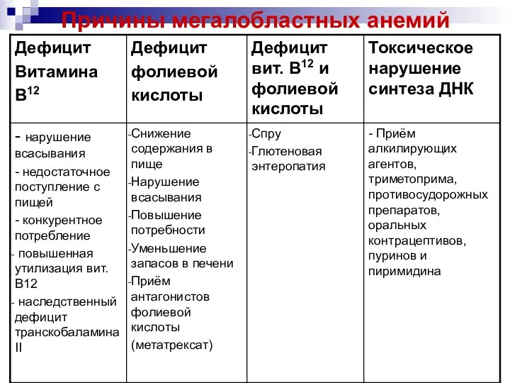 Причины мегалобластных анемий