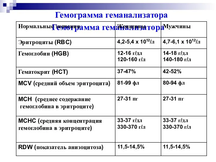 Гемограмма геманализатора Гемограмма геманализатора