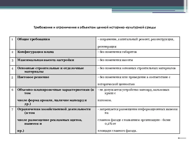 Требования и ограничения к объектам ценной историко-культурной среды