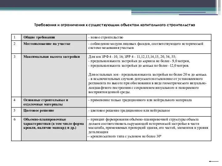 Требования и ограничения к существующим объектам капитального строительства