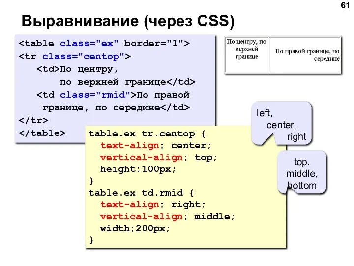 Выравнивание (через CSS) По центру, по верхней границе По правой границе,