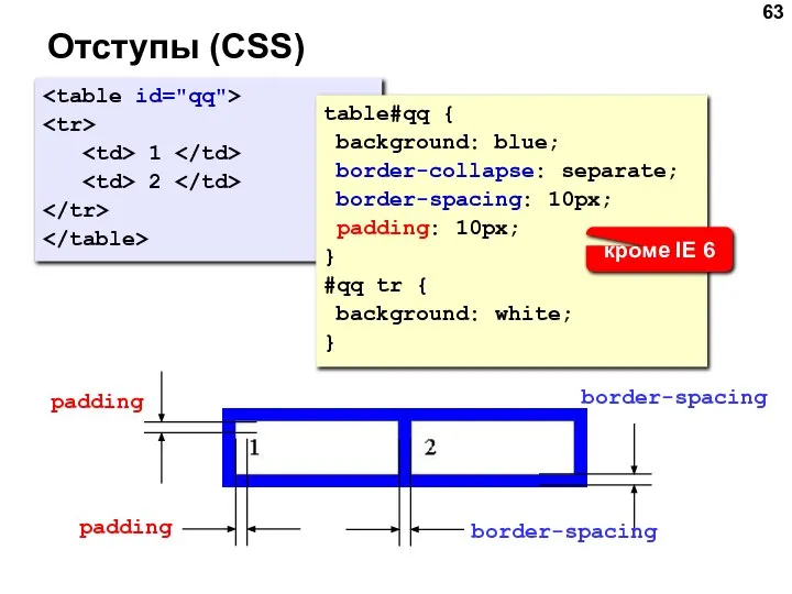 Отступы (CSS) 1 2 border-spacing border-spacing padding padding table#qq { background: