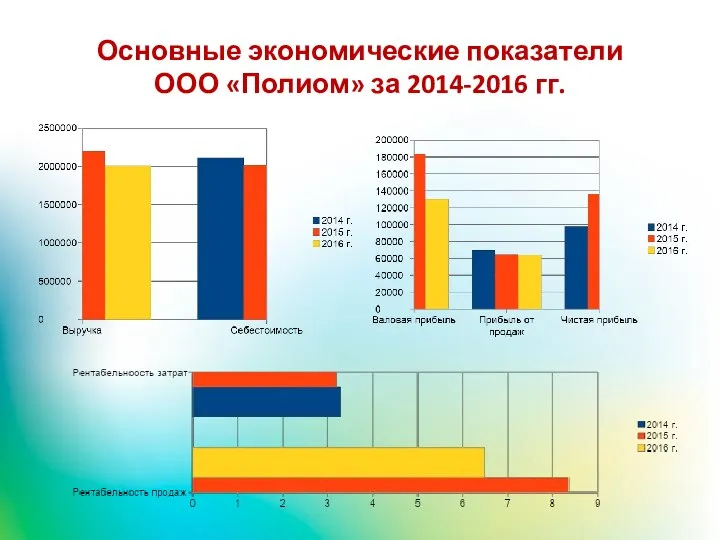 Основные экономические показатели ООО «Полиом» за 2014-2016 гг.