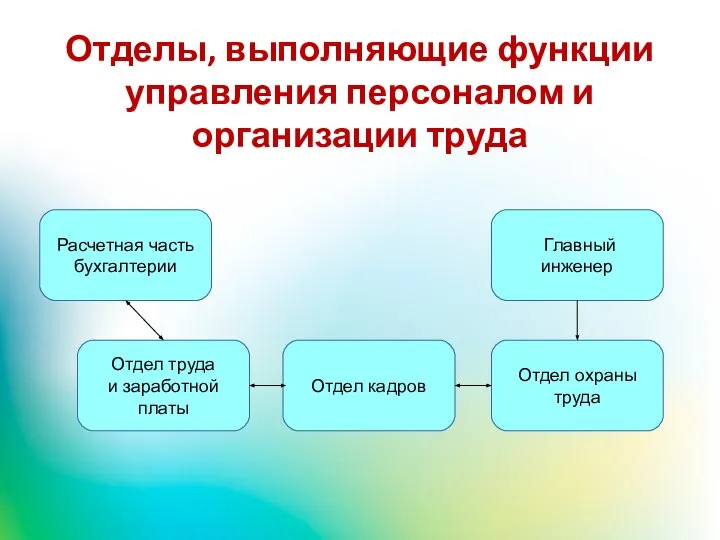 Отделы, выполняющие функции управления персоналом и организации труда Отдел труда и