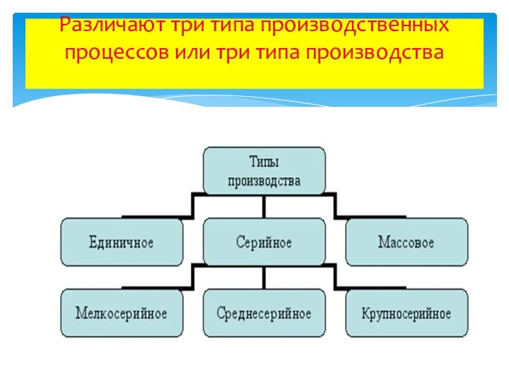 Различают три типа производственных процессов или три типа производства