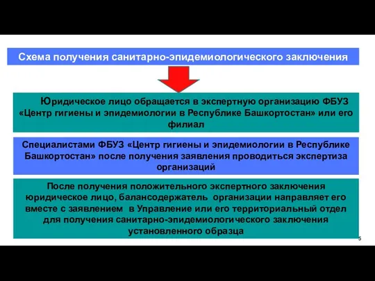 Схема получения санитарно-эпидемиологического заключения Юридическое лицо обращается в экспертную организацию ФБУЗ