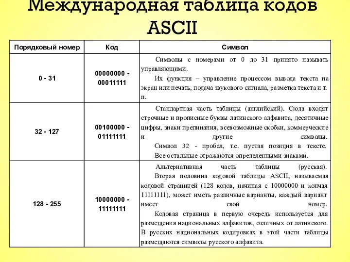 Международная таблица кодов ASCII