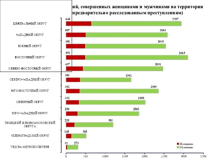 Количество преступлений, совершенных женщинами и мужчинами на территории г. Москвы (по предварительно расследованным преступлениям)