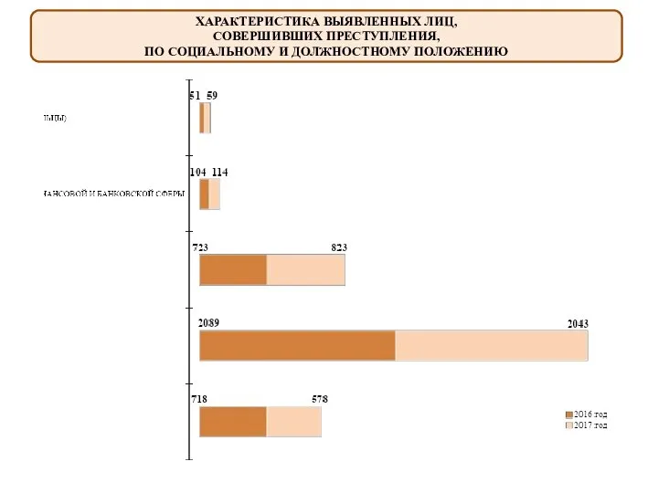 ХАРАКТЕРИСТИКА ВЫЯВЛЕННЫХ ЛИЦ, СОВЕРШИВШИХ ПРЕСТУПЛЕНИЯ, ПО СОЦИАЛЬНОМУ И ДОЛЖНОСТНОМУ ПОЛОЖЕНИЮ