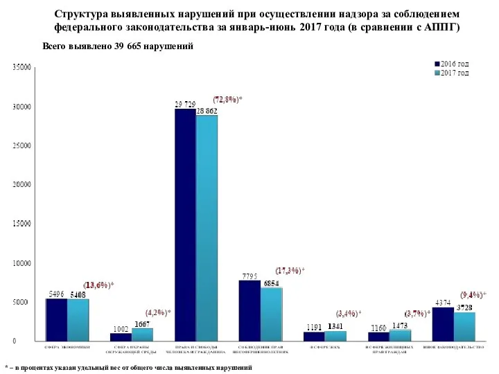 Структура выявленных нарушений при осуществлении надзора за соблюдением федерального законодательства за