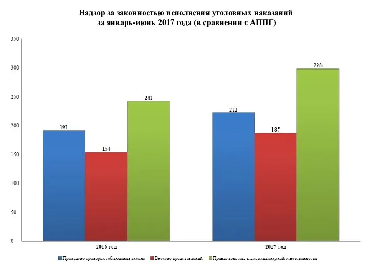 Надзор за законностью исполнения уголовных наказаний за январь-июнь 2017 года (в сравнении с АППГ)