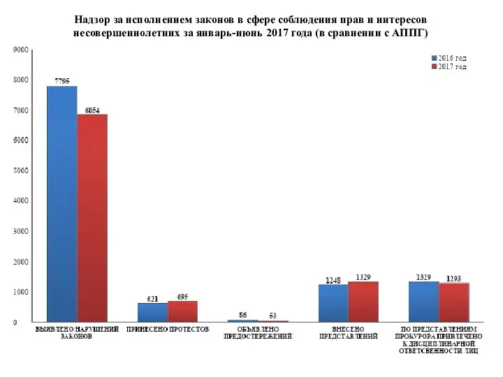 Надзор за исполнением законов в сфере соблюдения прав и интересов несовершеннолетних