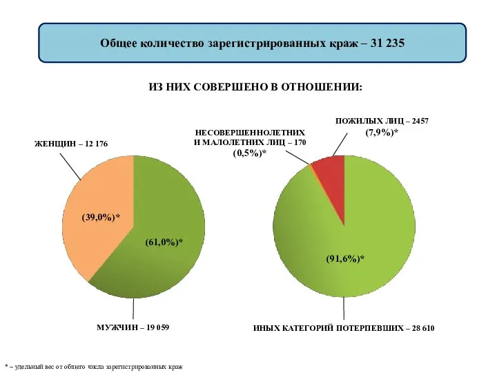 Общее количество зарегистрированных краж – 31 235 ИЗ НИХ СОВЕРШЕНО В