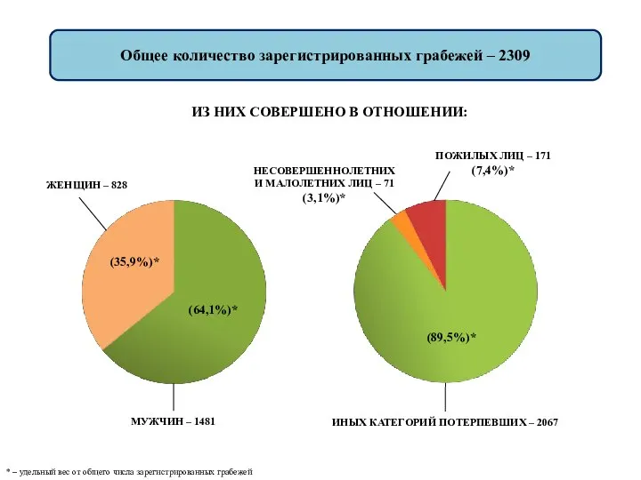 Общее количество зарегистрированных грабежей – 2309 ИЗ НИХ СОВЕРШЕНО В ОТНОШЕНИИ: