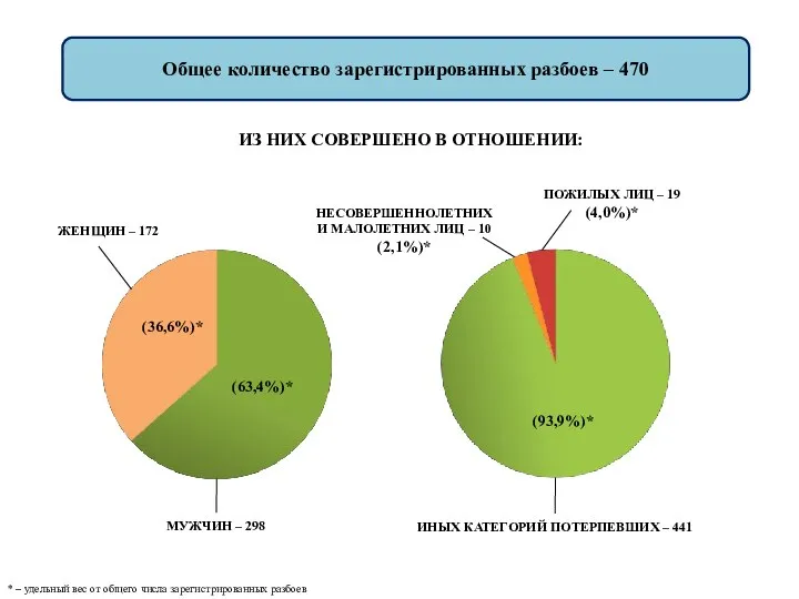 Общее количество зарегистрированных разбоев – 470 ИЗ НИХ СОВЕРШЕНО В ОТНОШЕНИИ: