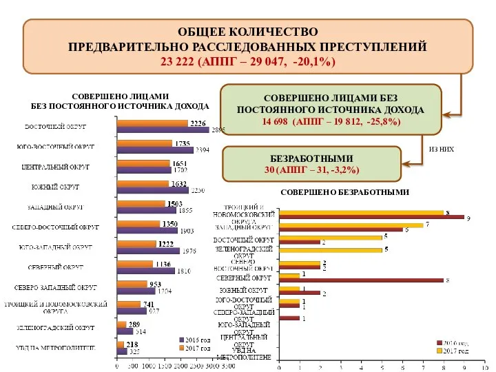 ОБЩЕЕ КОЛИЧЕСТВО ПРЕДВАРИТЕЛЬНО РАССЛЕДОВАННЫХ ПРЕСТУПЛЕНИЙ 23 222 (АППГ – 29 047,