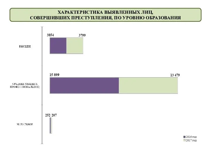 ХАРАКТЕРИСТИКА ВЫЯВЛЕННЫХ ЛИЦ, СОВЕРШИВШИХ ПРЕСТУПЛЕНИЯ, ПО УРОВНЮ ОБРАЗОВАНИЯ