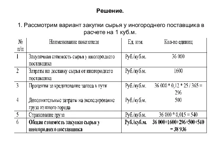 Решение. 1. Рассмотрим вариант закупки сырья у иногороднего поставщика в расчете на 1 куб.м.