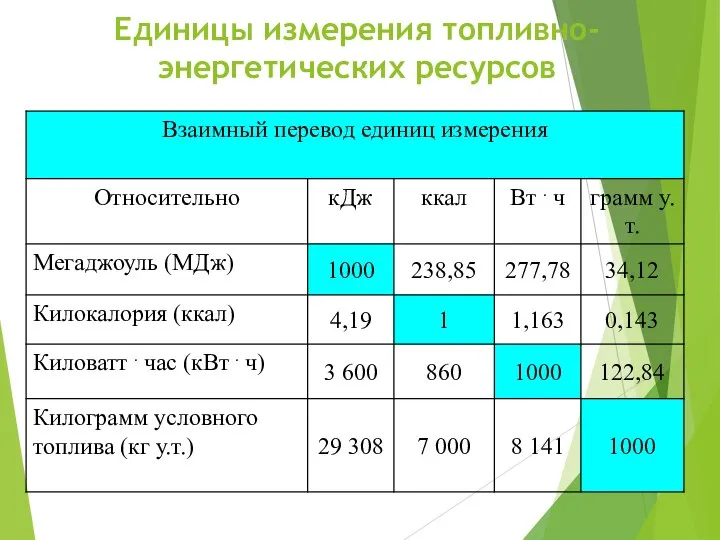 Единицы измерения топливно-энергетических ресурсов