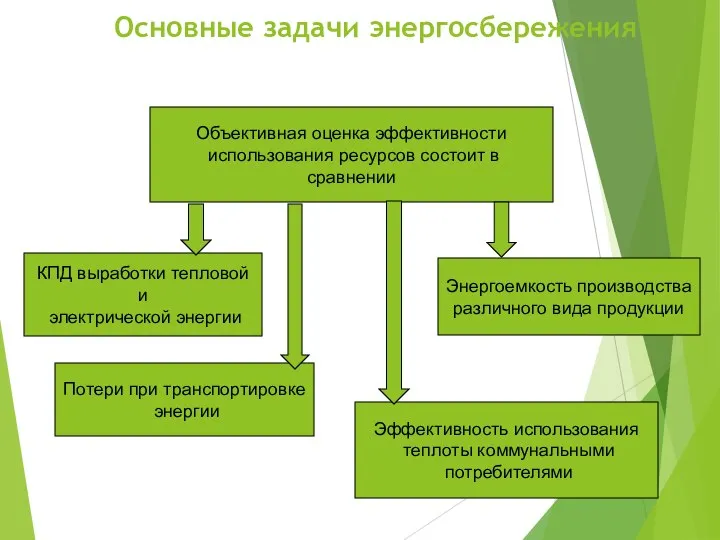 Основные задачи энергосбережения Объективная оценка эффективности использования ресурсов состоит в сравнении