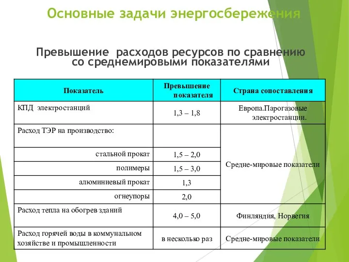 Основные задачи энергосбережения Превышение расходов ресурсов по сравнению со среднемировыми показателями