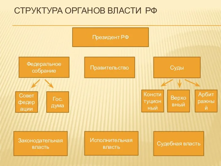 СТРУКТУРА ОРГАНОВ ВЛАСТИ РФ Федеральное собрание Правительство Суды Совет федерации Гос.