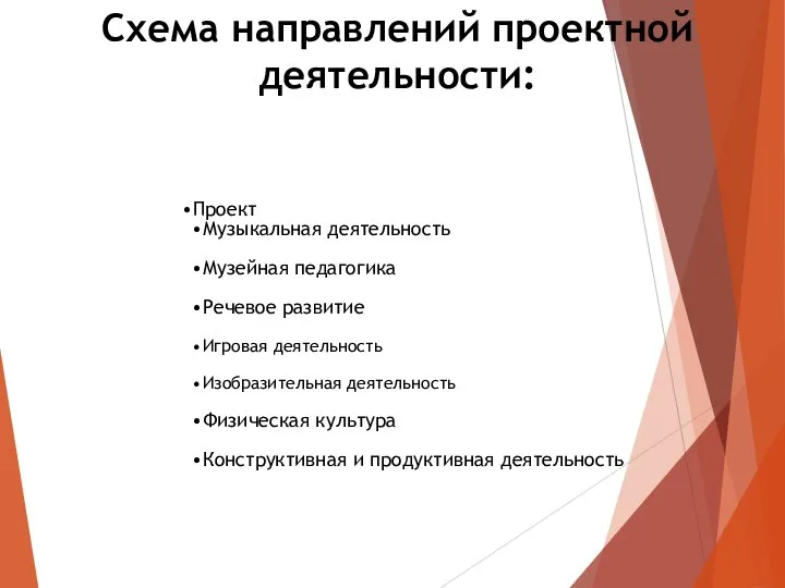 Схема направлений проектной деятельности: Проект Музыкальная деятельность Музейная педагогика Речевое развитие