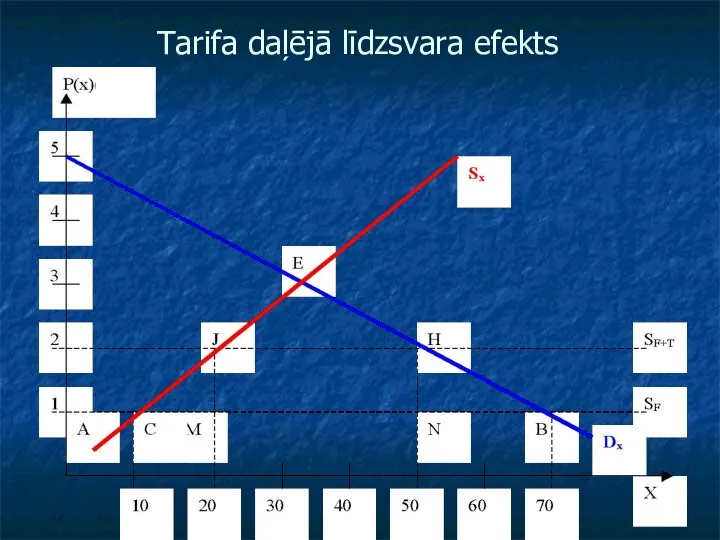 Tarifa daļējā līdzsvara efekts