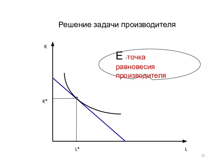 Решение задачи производителя Е -точка равновесия производителя K* L* L K