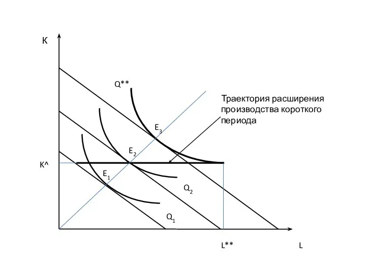 К L Q1 Q2 Q** E1 E2 E3 L** K^ Траектория расширения производства короткого периода