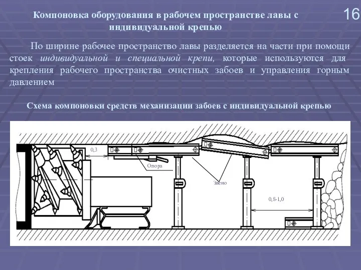 Компоновка оборудования в рабочем пространстве лавы с индивидуальной крепью По ширине