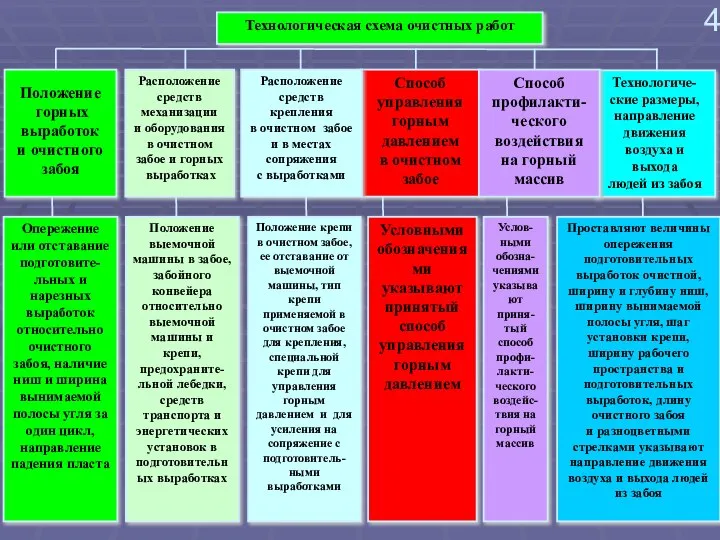 4 Технологиче-ские размеры, направление движения воздуха и выхода людей из забоя