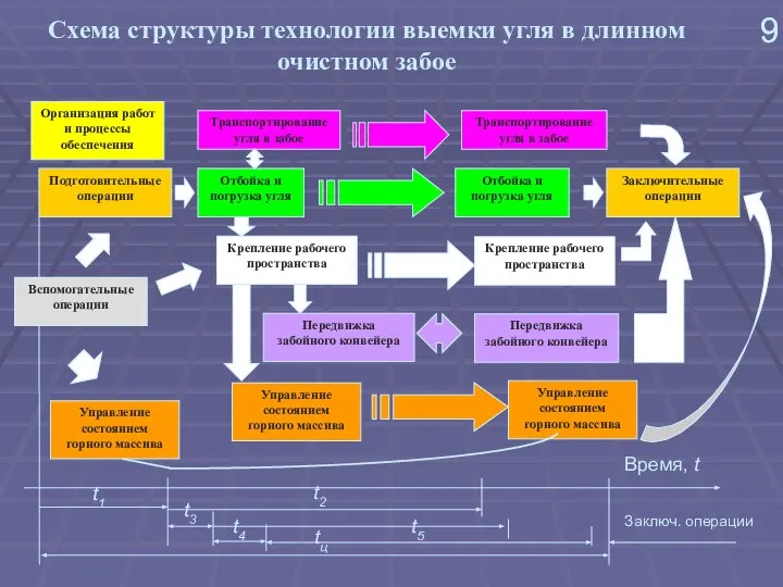 9 9 Подготовительные операции Отбойка и погрузка угля Транспортирование угля в